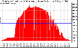 Solar PV/Inverter Performance West Array Actual & Average Power Output