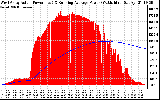 Solar PV/Inverter Performance West Array Actual & Running Average Power Output