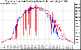 Solar PV/Inverter Performance Photovoltaic Panel Power Output