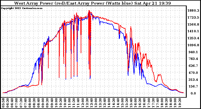 Solar PV/Inverter Performance Photovoltaic Panel Power Output