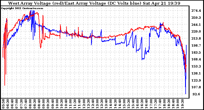 Solar PV/Inverter Performance Photovoltaic Panel Voltage Output