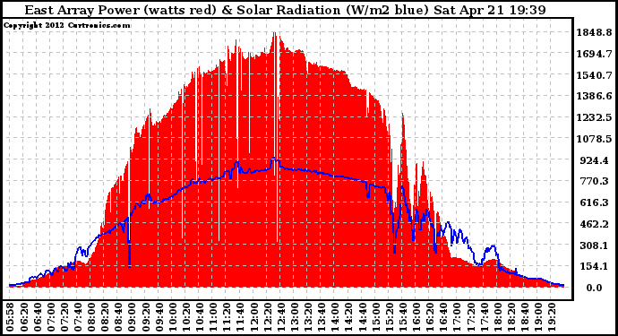 Solar PV/Inverter Performance East Array Power Output & Solar Radiation