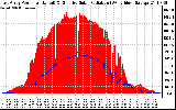 Solar PV/Inverter Performance East Array Power Output & Effective Solar Radiation