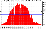 Solar PV/Inverter Performance East Array Actual & Average Power Output