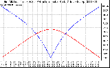 Solar PV/Inverter Performance Sun Altitude Angle & Azimuth Angle