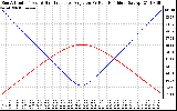 Solar PV/Inverter Performance Sun Altitude Angle & Sun Incidence Angle on PV Panels