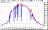 Solar PV/Inverter Performance PV Panel Power Output & Inverter Power Output