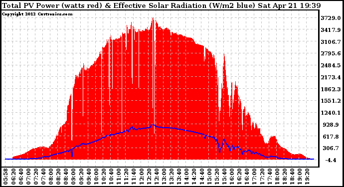 Solar PV/Inverter Performance Total PV Panel Power Output & Effective Solar Radiation