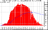 Solar PV/Inverter Performance Total PV Panel & Running Average Power Output