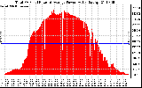 Solar PV/Inverter Performance Total PV Panel Power Output