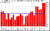 Solar PV/Inverter Performance Weekly Solar Energy Production