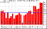 Solar PV/Inverter Performance Weekly Solar Energy Production Value