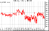 Solar PV/Inverter Performance Grid Voltage