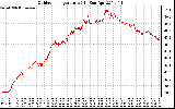 Solar PV/Inverter Performance Outdoor Temperature