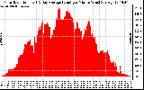 Solar PV/Inverter Performance Solar Radiation & Day Average per Minute