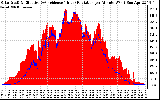 Solar PV/Inverter Performance Solar Radiation & Effective Solar Radiation per Minute