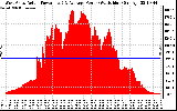 Solar PV/Inverter Performance West Array Actual & Average Power Output