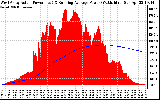 Solar PV/Inverter Performance West Array Actual & Running Average Power Output