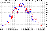 Solar PV/Inverter Performance Photovoltaic Panel Power Output