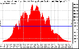 Solar PV/Inverter Performance East Array Actual & Average Power Output