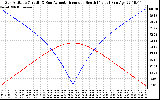 Solar PV/Inverter Performance Sun Altitude Angle & Azimuth Angle