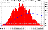 Solar PV/Inverter Performance Total PV Panel & Running Average Power Output