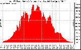 Solar PV/Inverter Performance Total PV Panel Power Output