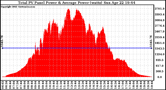 Solar PV/Inverter Performance Total PV Panel Power Output