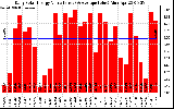 Solar PV/Inverter Performance Daily Solar Energy Production Value