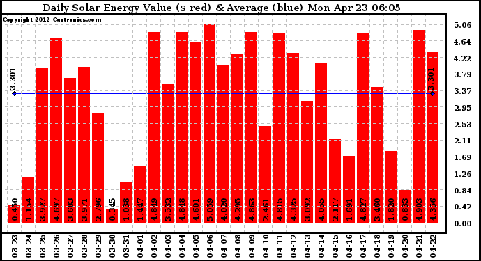 Solar PV/Inverter Performance Daily Solar Energy Production Value