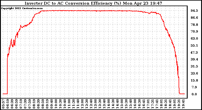 Solar PV/Inverter Performance Inverter DC to AC Conversion Efficiency