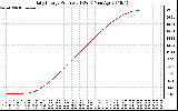 Solar PV/Inverter Performance Daily Energy Production