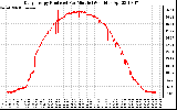 Solar PV/Inverter Performance Daily Energy Production Per Minute