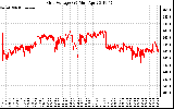 Solar PV/Inverter Performance Grid Voltage