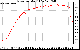 Solar PV/Inverter Performance Outdoor Temperature