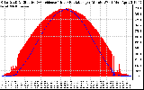 Solar PV/Inverter Performance Solar Radiation & Effective Solar Radiation per Minute