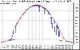 Solar PV/Inverter Performance Photovoltaic Panel Current Output