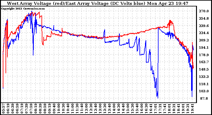 Solar PV/Inverter Performance Photovoltaic Panel Voltage Output