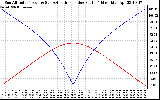 Solar PV/Inverter Performance Sun Altitude Angle & Azimuth Angle