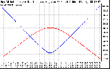 Solar PV/Inverter Performance Sun Altitude Angle & Sun Incidence Angle on PV Panels