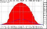 Solar PV/Inverter Performance Total PV Panel Power Output & Effective Solar Radiation