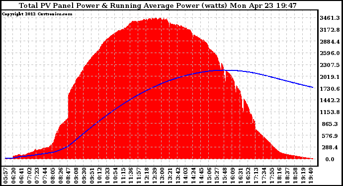 Solar PV/Inverter Performance Total PV Panel & Running Average Power Output