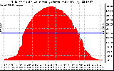 Solar PV/Inverter Performance Total PV Panel Power Output