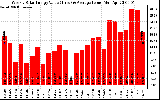 Solar PV/Inverter Performance Weekly Solar Energy Production Value