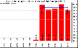 Solar PV/Inverter Performance Yearly Solar Energy Production Value