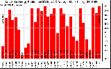 Solar PV/Inverter Performance Daily Solar Energy Production