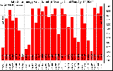 Solar PV/Inverter Performance Daily Solar Energy Production Value