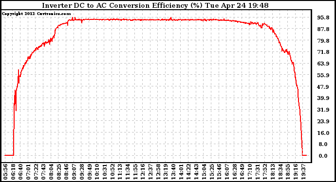 Solar PV/Inverter Performance Inverter DC to AC Conversion Efficiency