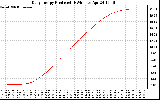 Solar PV/Inverter Performance Daily Energy Production