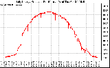 Solar PV/Inverter Performance Daily Energy Production Per Minute